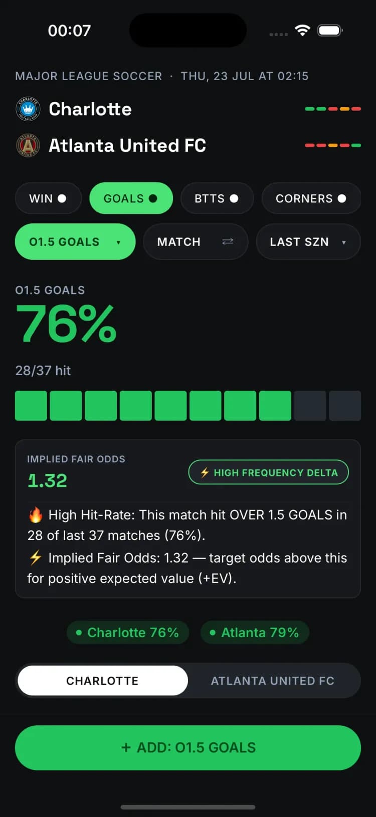 Over 1.5 Goals — 76% hit rate
